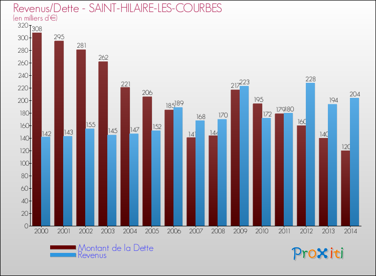 Evolution comparée de la dette et des revenus pour la commune de SAINT-HILAIRE-LES-COURBES de 2000 à 2014 Comparaison de la dette et des revenus pour SAINT-HILAIRE-LES-COURBES de 2000 à 2014
