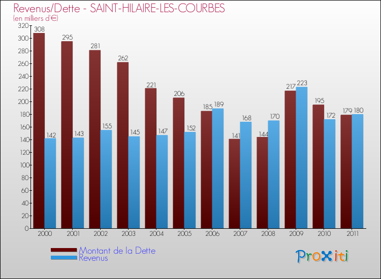 Evolution comparée de la dette et des revenus pour la commune de SAINT-HILAIRE-LES-COURBES de 2000 à 2011 Comparaison de la dette et des revenus pour SAINT-HILAIRE-LES-COURBES de 2000 à 2011