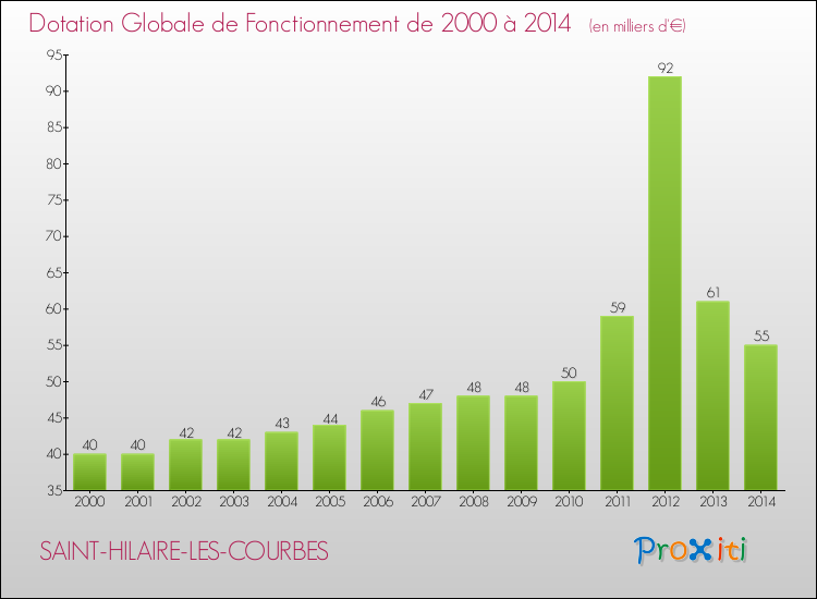 Evolution du montant de la Dotation Globale de Fonctionnement pour la commune de SAINT-HILAIRE-LES-COURBES de 2000 à 2014 Evolution du montant de la Dotation Globale de Fonctionnement pour SAINT-HILAIRE-LES-COURBES de 2000 à 2014