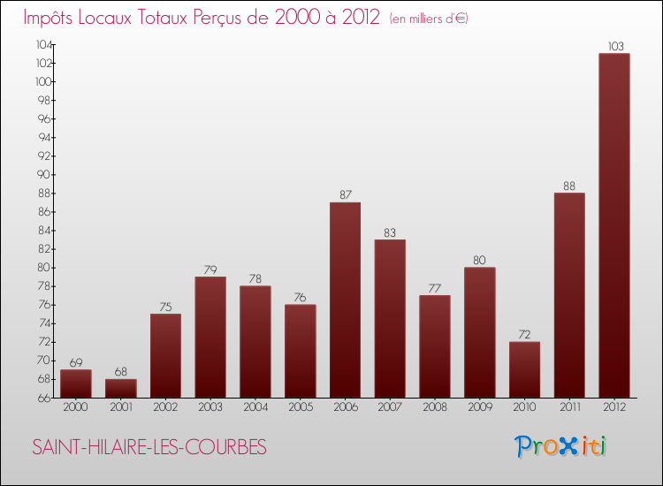 Evolution des Impôts Locaux pour la commune de SAINT-HILAIRE-LES-COURBES de 2000 à 2012 Evolution des Impôts Locaux pour SAINT-HILAIRE-LES-COURBES de 2000 à 2012