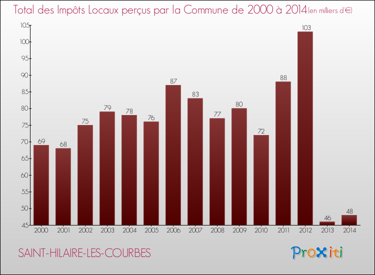 Evolution des Impôts Locaux pour la commune de SAINT-HILAIRE-LES-COURBES de 2000 à 2014 Evolution des Impôts Locaux pour SAINT-HILAIRE-LES-COURBES de 2000 à 2014