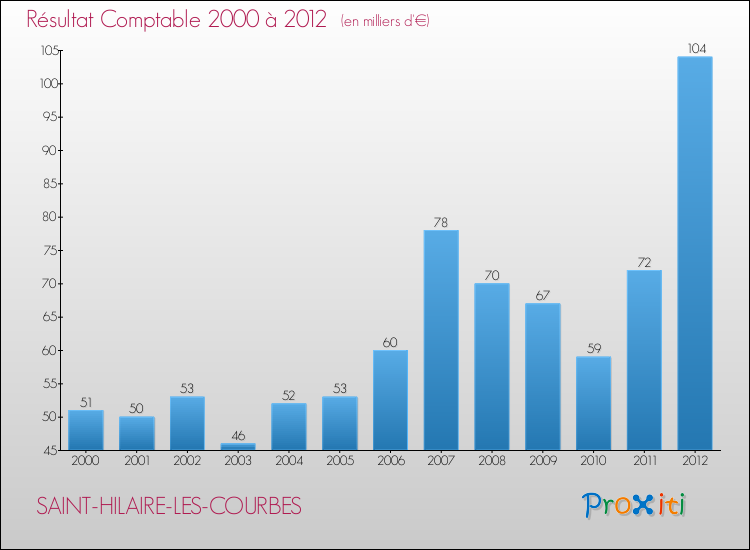 Evolution du résultat comptable pour la commune de SAINT-HILAIRE-LES-COURBES de 2000 à 2012 Evolution du résultat comptable pour SAINT-HILAIRE-LES-COURBES de 2000 à 2012