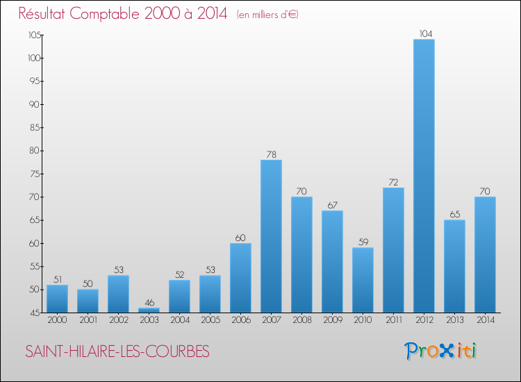 Evolution du résultat comptable pour la commune de SAINT-HILAIRE-LES-COURBES de 2000 à 2014 Evolution du résultat comptable pour SAINT-HILAIRE-LES-COURBES de 2000 à 2014
