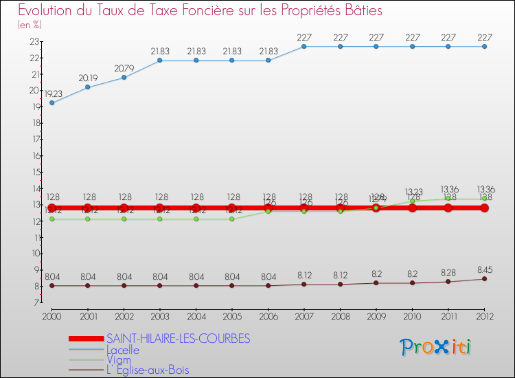 Evolution du taux de la taxe foncière sur le bati pour SAINT-HILAIRE-LES-COURBES et les communes proches de 2000 à 2012 Comparaison des taux de taxe foncière sur le bati pour SAINT-HILAIRE-LES-COURBES et les communes voisines de 2000 à 2012