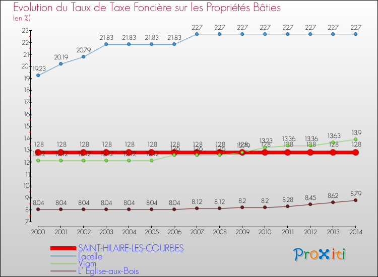 Evolution du taux de la taxe foncière sur le bati pour SAINT-HILAIRE-LES-COURBES et les communes proches de 2000 à 2014 Comparaison des taux de taxe foncière sur le bati pour SAINT-HILAIRE-LES-COURBES et les communes voisines de 2000 à 2014
