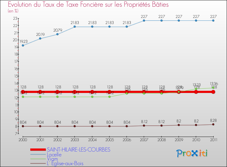 Evolution du taux de la taxe foncière sur le bati pour SAINT-HILAIRE-LES-COURBES et les communes proches Comparaison des taux de taxe foncière sur le bati pour SAINT-HILAIRE-LES-COURBES et les communes voisines