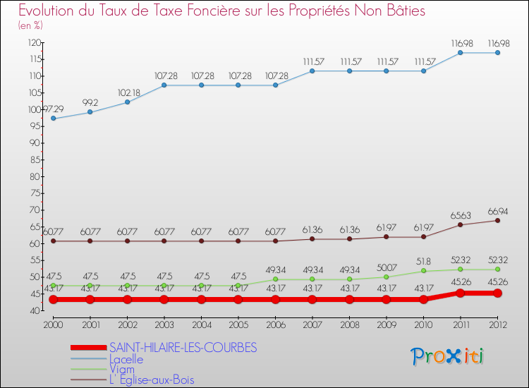 Evolution du taux de la taxe foncière sur les immeubles et terrains non batis pour SAINT-HILAIRE-LES-COURBES et les communes proches de 2000 à 2012 Comparaison des taux de la taxe foncière sur les immeubles et terrains non batis pour SAINT-HILAIRE-LES-COURBES et les communes voisines de 2000 à 2012