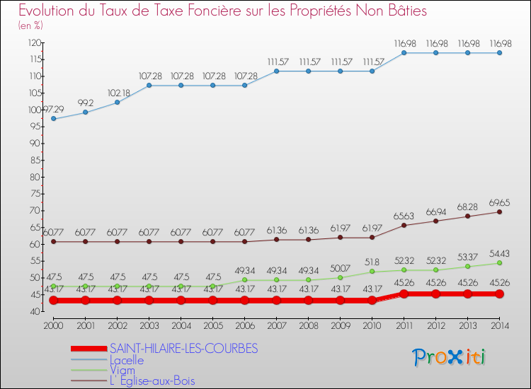 Evolution du taux de la taxe foncière sur les immeubles et terrains non batis pour SAINT-HILAIRE-LES-COURBES et les communes proches de 2000 à 2014 Comparaison des taux de la taxe foncière sur les immeubles et terrains non batis pour SAINT-HILAIRE-LES-COURBES et les communes voisines de 2000 à 2014