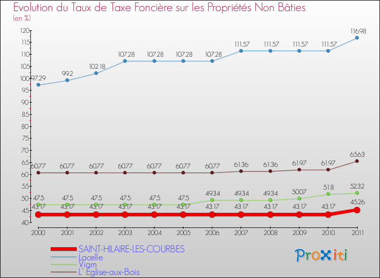 Evolution du taux de la taxe foncière sur les immeubles et terrains non batis pour SAINT-HILAIRE-LES-COURBES et les communes proches Comparaison des taux de la taxe foncière sur les immeubles et terrains non batis pour SAINT-HILAIRE-LES-COURBES et les communes voisines