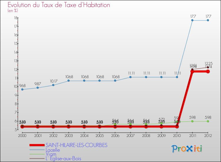 Evolution du taux de la taxe d'habitation pour SAINT-HILAIRE-LES-COURBES et les communes proches Comparaison des taux de la taxe d'habitation pour SAINT-HILAIRE-LES-COURBES et les communes voisines