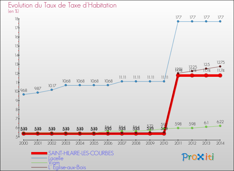 Evolution du taux de la taxe d'habitation pour SAINT-HILAIRE-LES-COURBES et les communes proches de 2000 à 2014 Comparaison des taux de la taxe d'habitation pour SAINT-HILAIRE-LES-COURBES et les communes voisines de 2000 à 2014