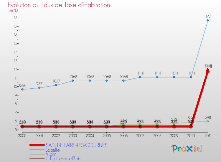 Evolution du taux de la taxe d'habitation pour SAINT-HILAIRE-LES-COURBES et les communes proches Comparaison des taux de la taxe d'habitation pour SAINT-HILAIRE-LES-COURBES et les communes voisines