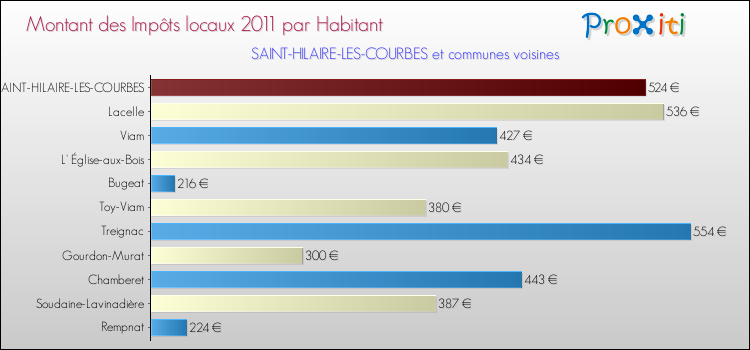 Montant des impôts locaux par Habitant pour SAINT-HILAIRE-LES-COURBES et les communes proches Comparaison des impôts locaux par habitant pour SAINT-HILAIRE-LES-COURBES et les communes voisines