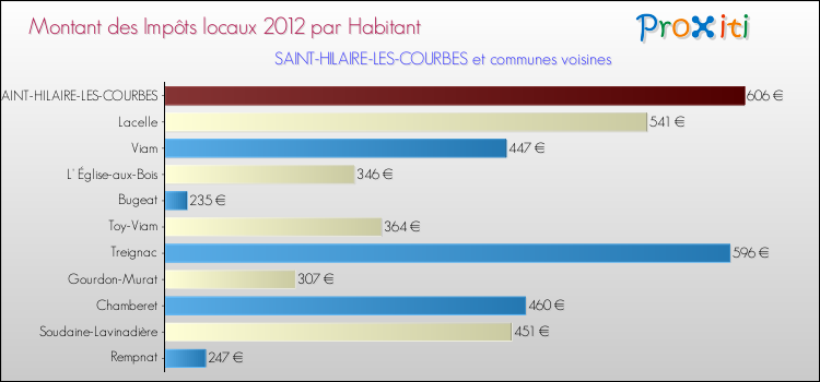 Montant des impôts locaux par Habitant pour SAINT-HILAIRE-LES-COURBES et les communes proches Comparaison des impôts locaux par habitant pour SAINT-HILAIRE-LES-COURBES et les communes voisines