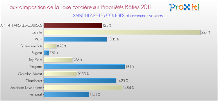Taux d'imposition de la taxe foncière sur le bati 2011 pour SAINT-HILAIRE-LES-COURBES et les communes proches Comparaison des taux d'imposition de la taxe foncière sur le bati 2011 pour SAINT-HILAIRE-LES-COURBES et les communes voisines