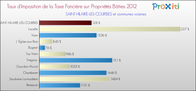 Taux d'imposition de la taxe foncière sur le bati 2012 pour SAINT-HILAIRE-LES-COURBES et les communes proches Comparaison des taux d'imposition de la taxe foncière sur le bati 2012 pour SAINT-HILAIRE-LES-COURBES et les communes voisines