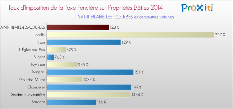 Taux d'imposition de la taxe foncière sur le bati 2014 pour SAINT-HILAIRE-LES-COURBES et les communes proches Comparaison des taux d'imposition de la taxe foncière sur le bati 2014 pour SAINT-HILAIRE-LES-COURBES et les communes voisines