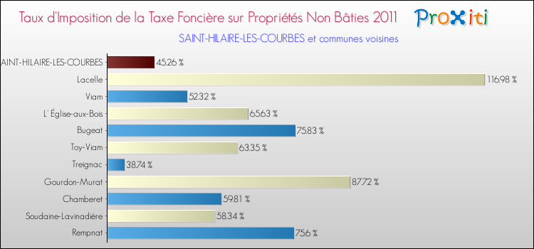 Taux d'imposition de la taxe foncière sur les immeubles et terrains non batis 2011 pour SAINT-HILAIRE-LES-COURBES et les communes proches Comparaison des taux d'imposition de la taxe foncière sur les immeubles et terrains non batis 2011 pour SAINT-HILAIRE-LES-COURBES et les communes voisines