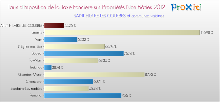 Taux d'imposition de la taxe foncière sur les immeubles et terrains non batis 2012 pour SAINT-HILAIRE-LES-COURBES et les communes proches Comparaison des taux d'imposition de la taxe foncière sur les immeubles et terrains non batis 2012 pour SAINT-HILAIRE-LES-COURBES et les communes voisines