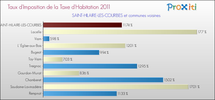 Taux d'imposition de la taxe d'habitation 2011 pour SAINT-HILAIRE-LES-COURBES et les communes proches Comparaison des taux d'imposition de la taxe d'habitation 2011 pour SAINT-HILAIRE-LES-COURBES et les communes voisines