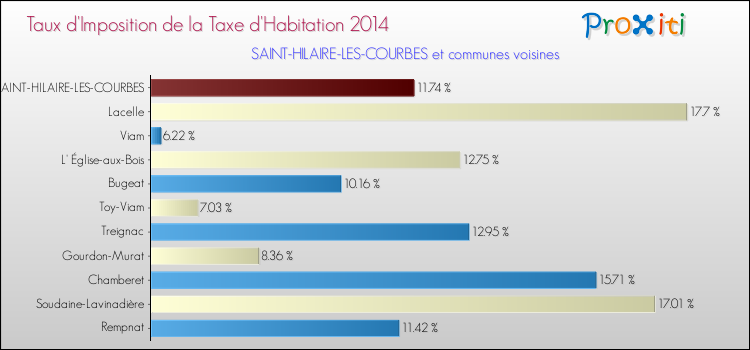 Taux d'imposition de la taxe d'habitation 2014 pour SAINT-HILAIRE-LES-COURBES et les communes proches Comparaison des taux d'imposition de la taxe d'habitation 2014 pour SAINT-HILAIRE-LES-COURBES et les communes voisines