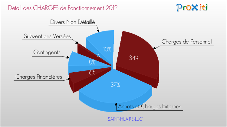 Décomposition des Charges de Fonctionnement 2012 de la commune de SAINT-HILAIRE-LUC Charges de Fonctionnement 2012 pour la commune de SAINT-HILAIRE-LUC
