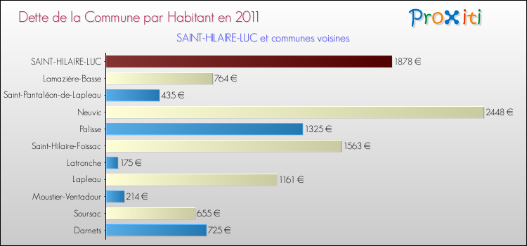Dette par habitant de la commune en 2011 pour SAINT-HILAIRE-LUC et les communes proches Comparaison de la dette par habitant de la commune en 2011 pour SAINT-HILAIRE-LUC et les communes voisines