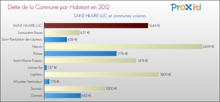 Dette par habitant de la commune en 2012 pour SAINT-HILAIRE-LUC et les communes proches Comparaison de la dette par habitant de la commune en 2012 pour SAINT-HILAIRE-LUC et les communes voisines