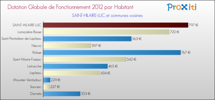 Montant des dotations globales de fonctionnement DGF par Habitant pour SAINT-HILAIRE-LUC et les communes proches Comparaison des des dotations globales de fonctionnement DGF par habitant pour SAINT-HILAIRE-LUC et les communes voisines
