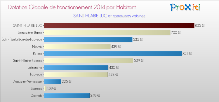 Montant des dotations globales de fonctionnement DGF par Habitant pour SAINT-HILAIRE-LUC et les communes proches en 2014. Comparaison des des dotations globales de fonctionnement DGF par habitant pour SAINT-HILAIRE-LUC et les communes voisines en 2014.