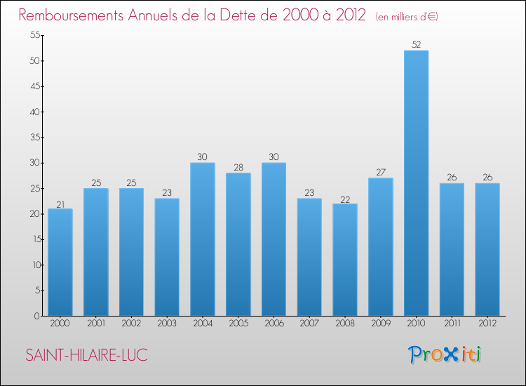 Evolution de l'annuité de la dette pour la commune de SAINT-HILAIRE-LUC de 2000 à 2012 Annuités de la dette pour SAINT-HILAIRE-LUC de 2000 à 2012