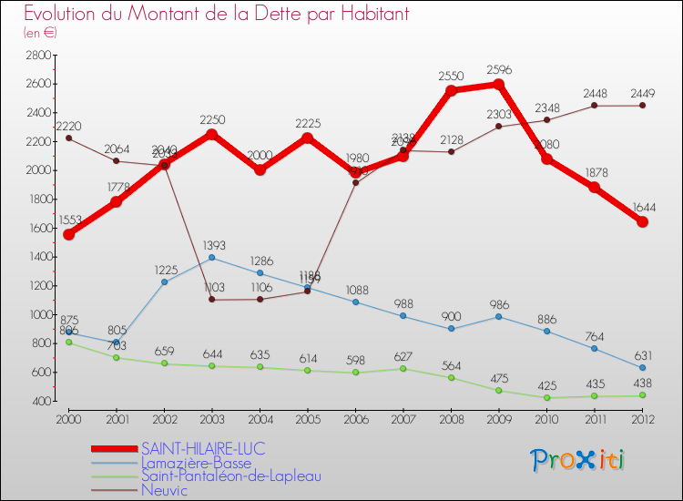 Evolution de la dette par habitant pour la commune de SAINT-HILAIRE-LUC et les communes proches de 2000 à 2012 Comparaison de la dette par habitant pour SAINT-HILAIRE-LUC et les communes voisines de 2000 à 2012