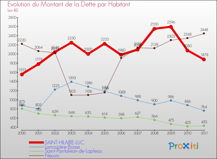 Evolution de la dette par habitant pour la commune de SAINT-HILAIRE-LUC et les communes proches Comparaison de la dette par habitant pour SAINT-HILAIRE-LUC et les communes voisines