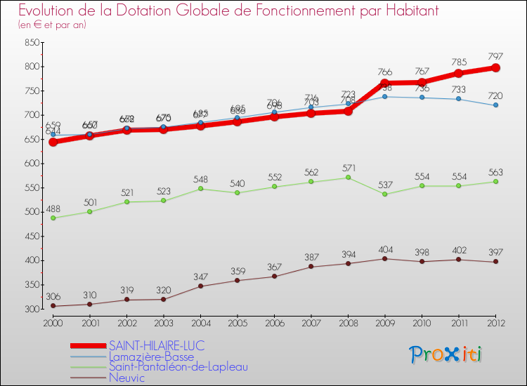 Evolution et montant de la dotation globale de fonctionnement par Habitant pour SAINT-HILAIRE-LUC et les communes proches Comparaison des dotations globales de fonctionnement par habitant pour SAINT-HILAIRE-LUC et les communes voisines