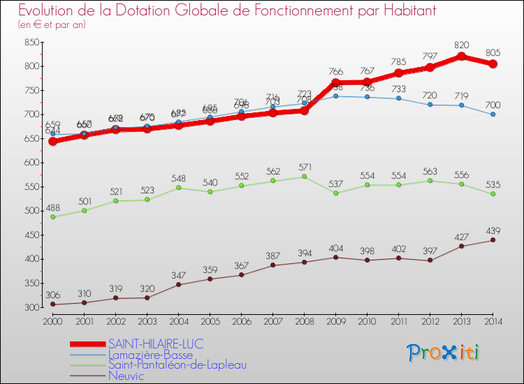 Evolution et montant de la dotation globale de fonctionnement par Habitant pour SAINT-HILAIRE-LUC et les communes proches de 2000 à 2014. Comparaison des dotations globales de fonctionnement par habitant pour SAINT-HILAIRE-LUC et les communes voisines de 2000 à 2014.