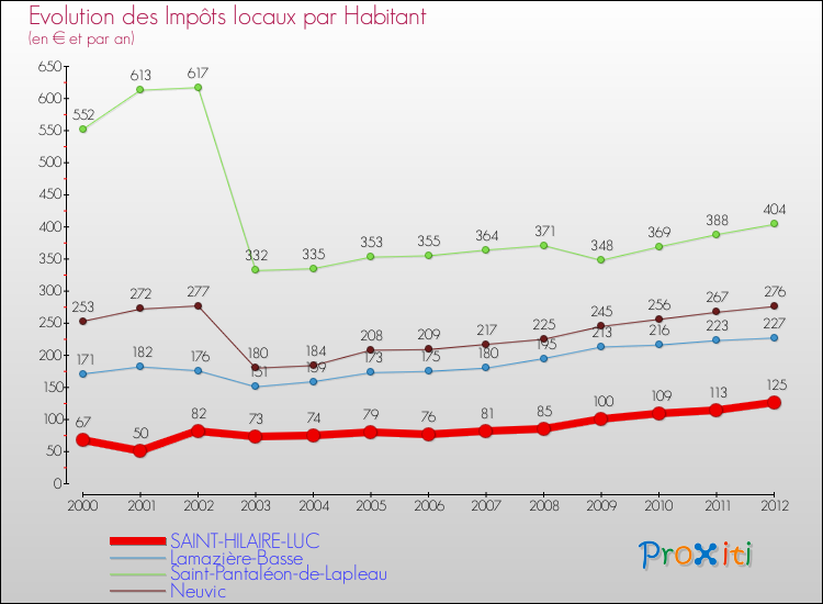 Evolution et montant des impôts locaux par Habitant pour SAINT-HILAIRE-LUC et les communes proches Comparaison des impôts locaux par habitant pour SAINT-HILAIRE-LUC et les communes voisines