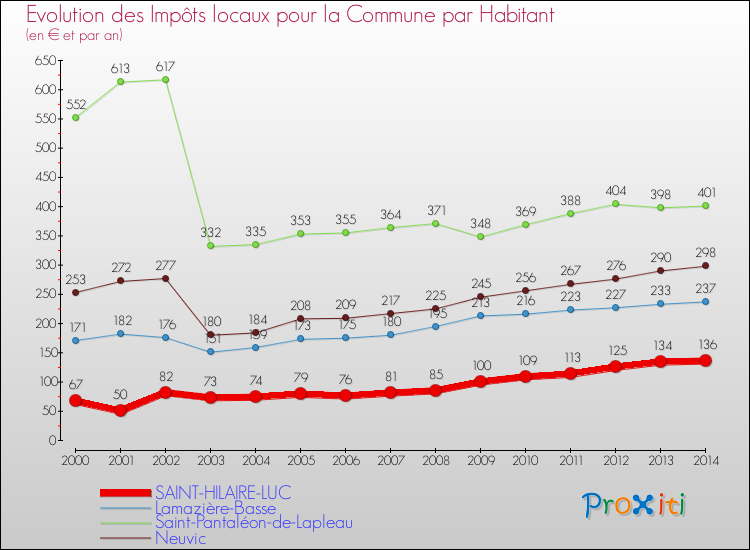 Evolution et montant des impôts locaux par Habitant pour SAINT-HILAIRE-LUC et les communes proches de 2000 à 2014 Comparaison des impôts locaux par habitant pour SAINT-HILAIRE-LUC et les communes voisines de 2000 à 2014