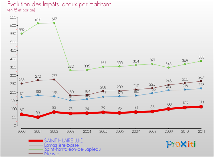 Evolution et montant des impôts locaux par Habitant pour SAINT-HILAIRE-LUC et les communes proches Comparaison des impôts locaux par habitant pour SAINT-HILAIRE-LUC et les communes voisines