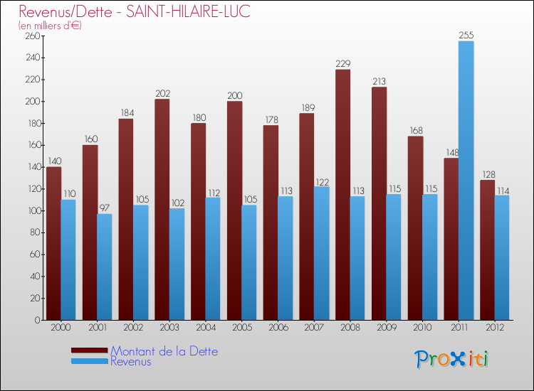 Evolution comparée de la dette et des revenus pour la commune de SAINT-HILAIRE-LUC de 2000 à 2012 Comparaison de la dette et des revenus pour SAINT-HILAIRE-LUC de 2000 à 2012