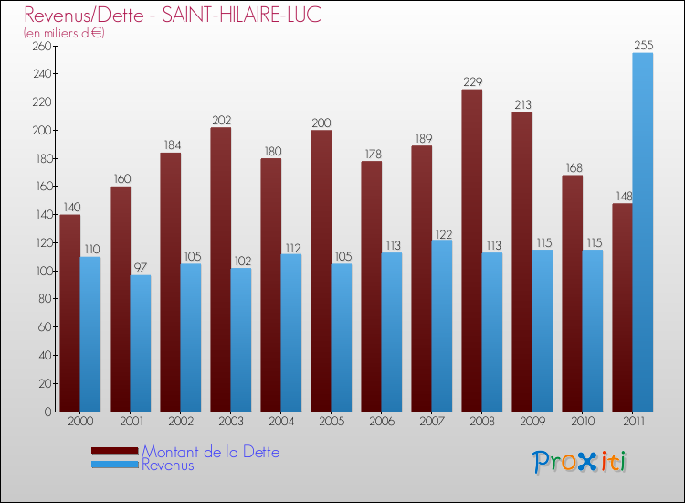 Evolution comparée de la dette et des revenus pour la commune de SAINT-HILAIRE-LUC de 2000 à 2011 Comparaison de la dette et des revenus pour SAINT-HILAIRE-LUC de 2000 à 2011