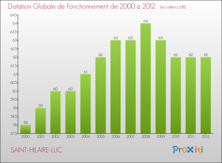 Evolution du montant de la Dotation Globale de Fonctionnement pour la commune de SAINT-HILAIRE-LUC de 2000 à 2012 Evolution du montant de la Dotation Globale de Fonctionnement pour SAINT-HILAIRE-LUC de 2000 à 2012