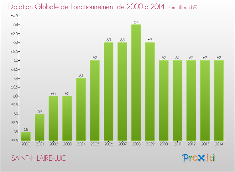 Evolution du montant de la Dotation Globale de Fonctionnement pour la commune de SAINT-HILAIRE-LUC de 2000 à 2014 Evolution du montant de la Dotation Globale de Fonctionnement pour SAINT-HILAIRE-LUC de 2000 à 2014