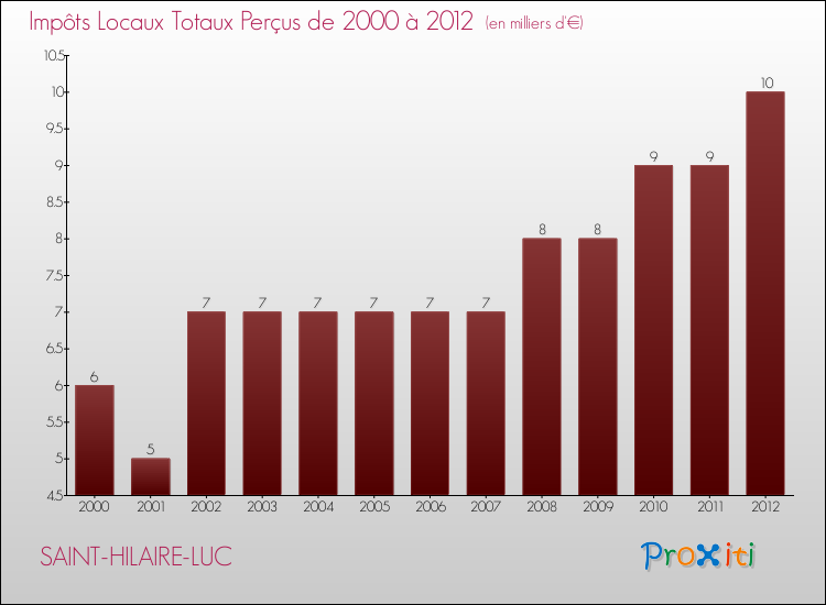 Evolution des Impôts Locaux pour la commune de SAINT-HILAIRE-LUC de 2000 à 2012 Evolution des Impôts Locaux pour SAINT-HILAIRE-LUC de 2000 à 2012