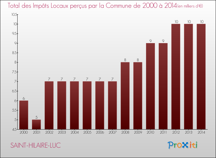 Evolution des Impôts Locaux pour la commune de SAINT-HILAIRE-LUC de 2000 à 2014 Evolution des Impôts Locaux pour SAINT-HILAIRE-LUC de 2000 à 2014