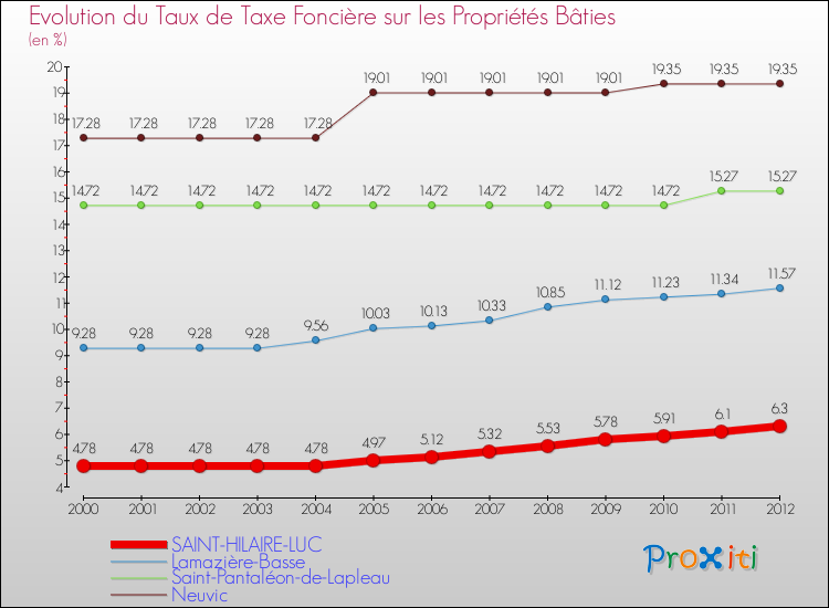 Evolution du taux de la taxe foncière sur le bati pour SAINT-HILAIRE-LUC et les communes proches de 2000 à 2012 Comparaison des taux de taxe foncière sur le bati pour SAINT-HILAIRE-LUC et les communes voisines de 2000 à 2012