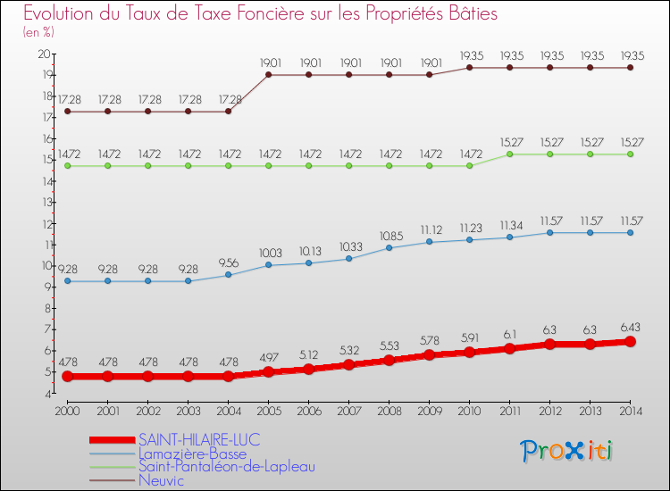 Evolution du taux de la taxe foncière sur le bati pour SAINT-HILAIRE-LUC et les communes proches de 2000 à 2014 Comparaison des taux de taxe foncière sur le bati pour SAINT-HILAIRE-LUC et les communes voisines de 2000 à 2014