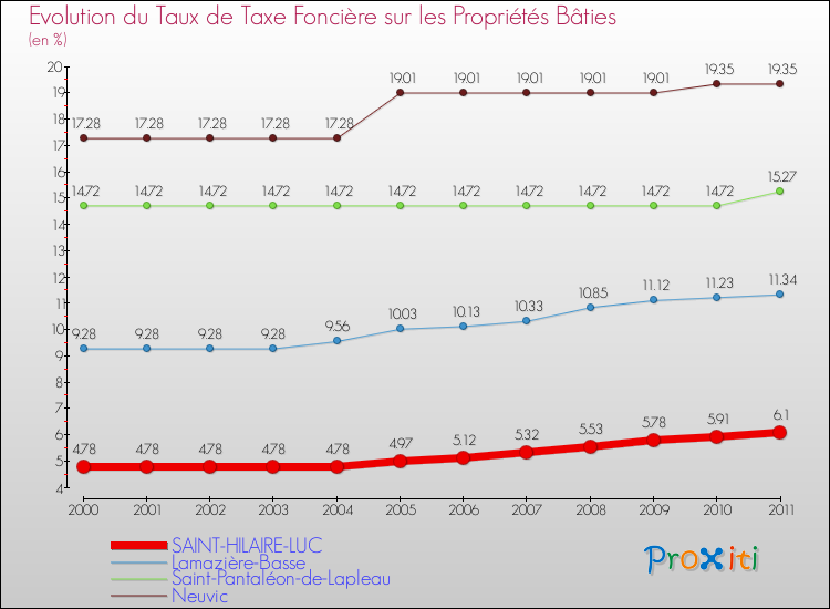 Evolution du taux de la taxe foncière sur le bati pour SAINT-HILAIRE-LUC et les communes proches Comparaison des taux de taxe foncière sur le bati pour SAINT-HILAIRE-LUC et les communes voisines