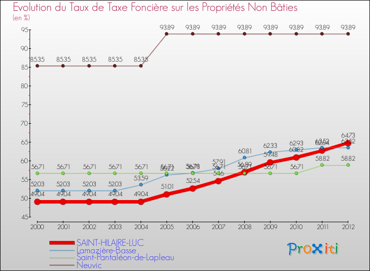 Evolution du taux de la taxe foncière sur les immeubles et terrains non batis pour SAINT-HILAIRE-LUC et les communes proches de 2000 à 2012 Comparaison des taux de la taxe foncière sur les immeubles et terrains non batis pour SAINT-HILAIRE-LUC et les communes voisines de 2000 à 2012
