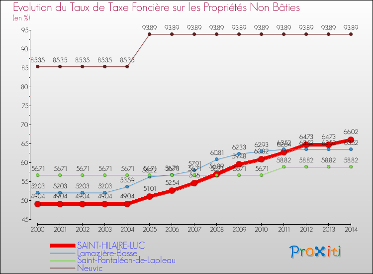 Evolution du taux de la taxe foncière sur les immeubles et terrains non batis pour SAINT-HILAIRE-LUC et les communes proches de 2000 à 2014 Comparaison des taux de la taxe foncière sur les immeubles et terrains non batis pour SAINT-HILAIRE-LUC et les communes voisines de 2000 à 2014
