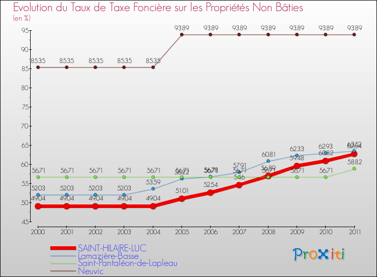 Evolution du taux de la taxe foncière sur les immeubles et terrains non batis pour SAINT-HILAIRE-LUC et les communes proches Comparaison des taux de la taxe foncière sur les immeubles et terrains non batis pour SAINT-HILAIRE-LUC et les communes voisines